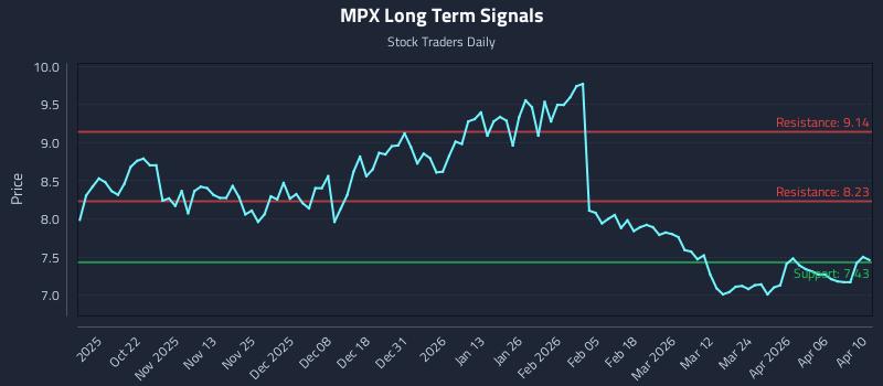 MPX Long Term Analysis for April 11 2026