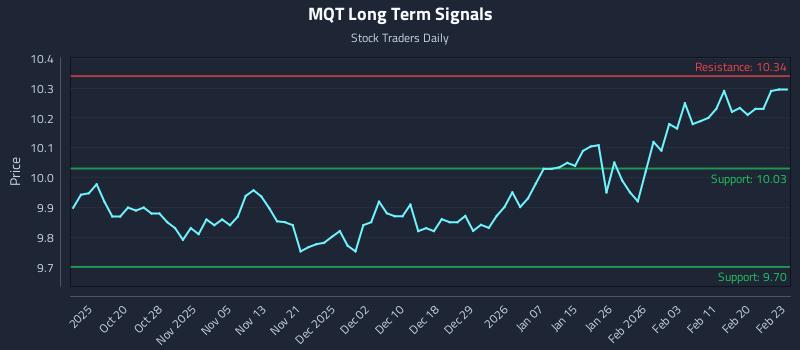 MQT Long Term Analysis for April 11 2026