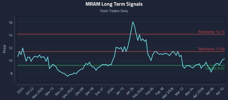 MRAM Long Term Analysis for April 11 2026