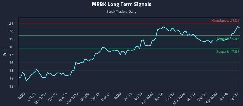 MRBK Long Term Analysis for April 11 2026