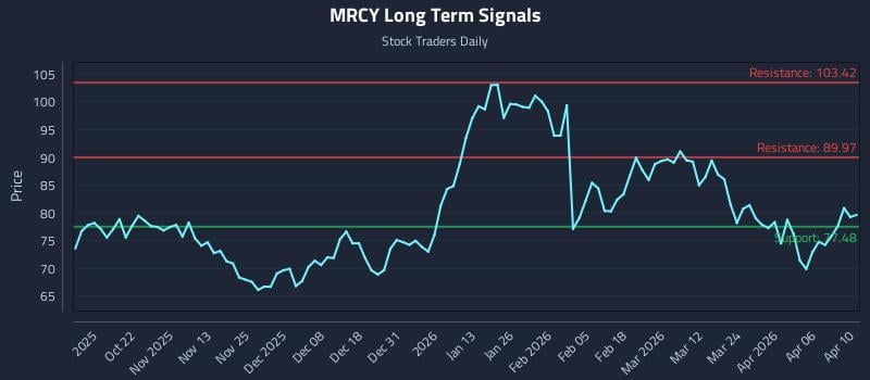 MRCY Long Term Analysis for April 11 2026