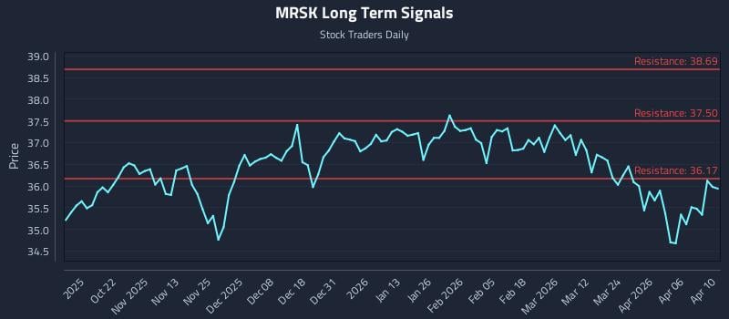 MRSK Long Term Analysis for April 11 2026
