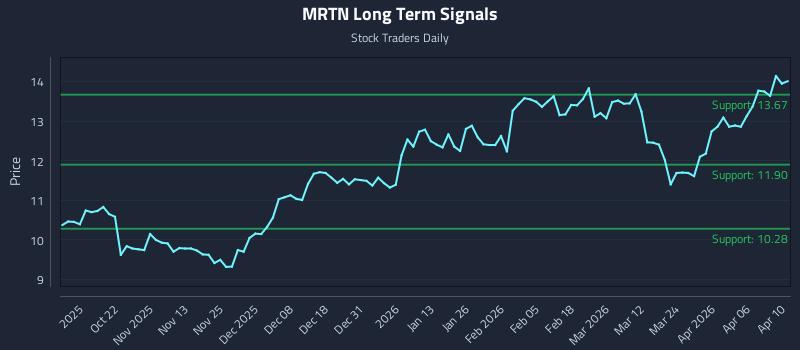 MRTN Long Term Analysis for April 11 2026 MRTN Long Term Analysis for April 11 2026
