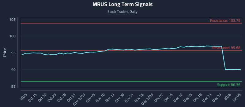 MRUS Long Term Analysis for April 11 2026 MRUS Long Term Analysis for April 11 2026
