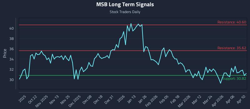 MSB Long Term Analysis for April 11 2026