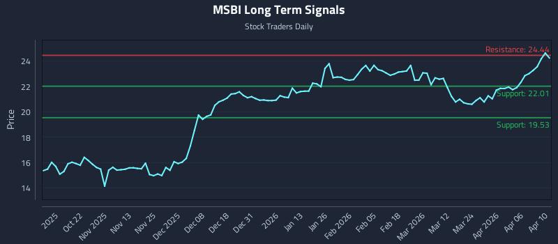 MSBI Long Term Analysis for April 11 2026
