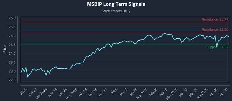 MSBIP Long Term Analysis for April 11 2026