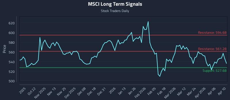 MSCI Long Term Analysis for April 11 2026