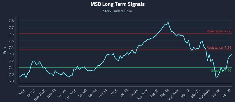 MSD Long Term Analysis for April 11 2026 MSD Long Term Analysis for April 11 2026