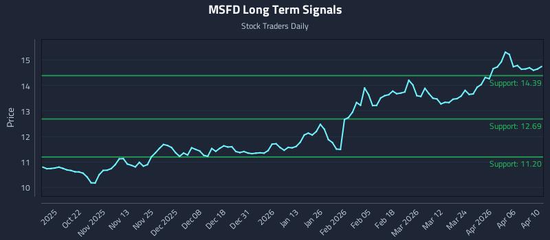 MSFD Long Term Analysis for April 11 2026