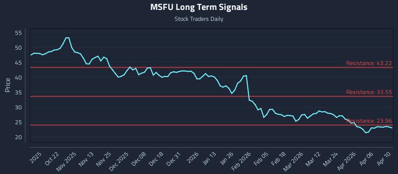 MSFU Long Term Analysis for April 11 2026