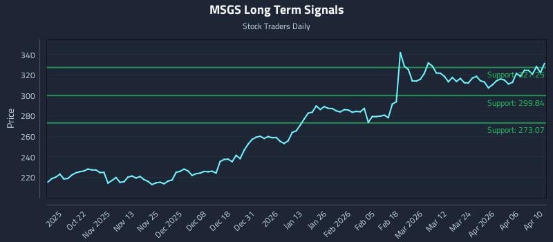 MSGS Long Term Analysis for April 11 2026 MSGS Long Term Analysis for April 11 2026