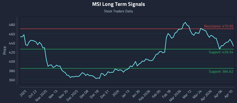 MSI Long Term Analysis for April 11 2026