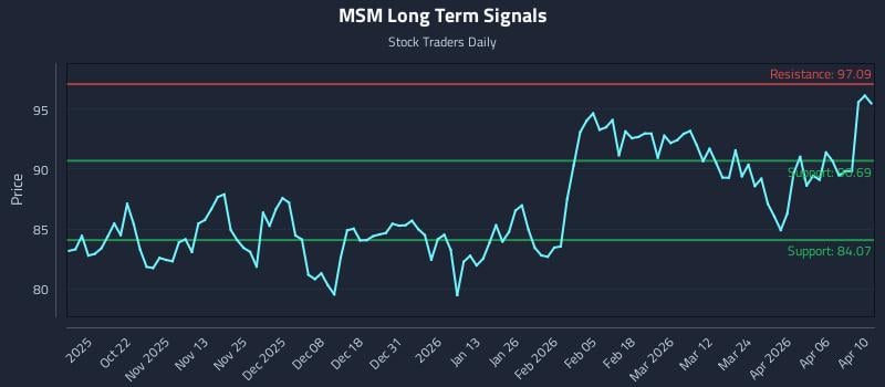 MSM Long Term Analysis for April 11 2026