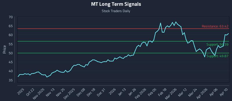 MT Long Term Analysis for April 11 2026
