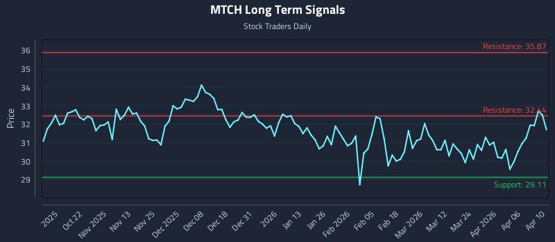 MTCH Long Term Analysis for April 11 2026