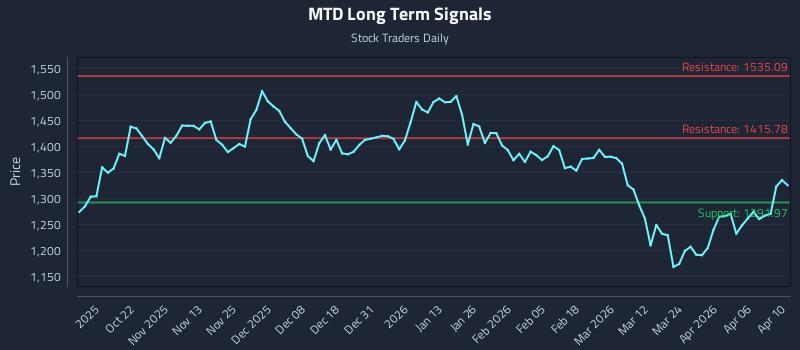 MTD Long Term Analysis for April 11 2026