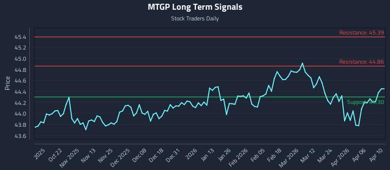 MTGP Long Term Analysis for April 11 2026