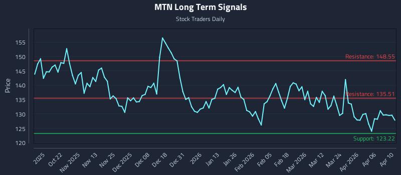 MTN Long Term Analysis for April 11 2026