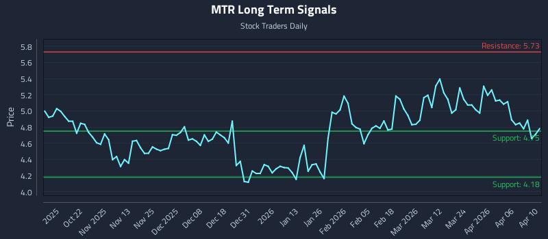 MTR Long Term Analysis for April 11 2026