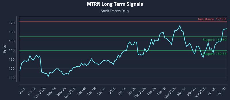 MTRN Long Term Analysis for April 11 2026 MTRN Long Term Analysis for April 11 2026