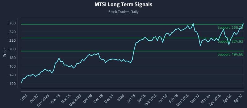MTSI Long Term Analysis for April 11 2026