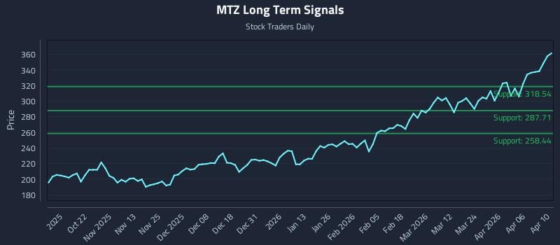 MTZ Long Term Analysis for April 11 2026 MTZ Long Term Analysis for April 11 2026