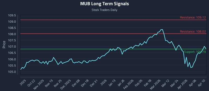 MUB Long Term Analysis for April 11 2026