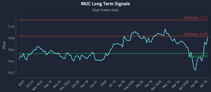MUC Long Term Analysis for April 11 2026