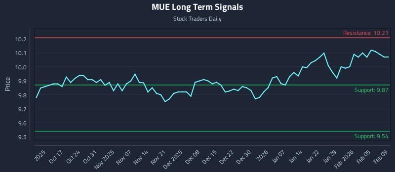 MUE Long Term Analysis for April 11 2026 MUE Long Term Analysis for April 11 2026