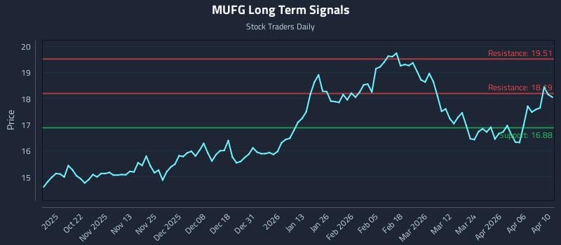 MUFG Long Term Analysis for April 11 2026 MUFG Long Term Analysis for April 11 2026