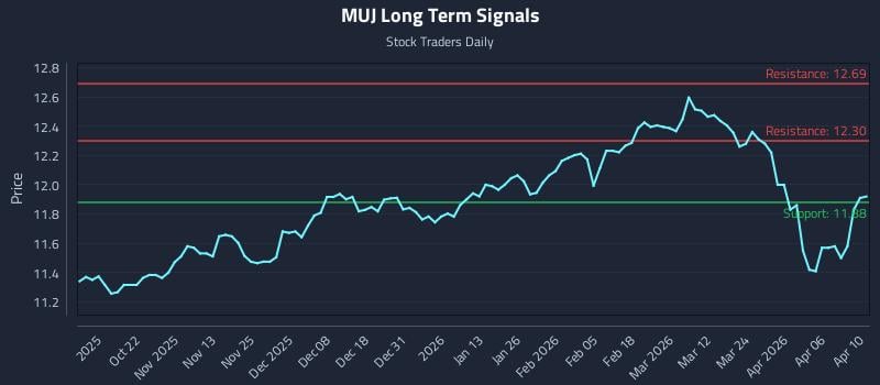 MUJ Long Term Analysis for April 11 2026
