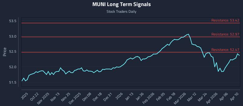 MUNI Long Term Analysis for April 11 2026 MUNI Long Term Analysis for April 11 2026