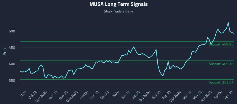 MUSA Long Term Analysis for April 11 2026 MUSA Long Term Analysis for April 11 2026