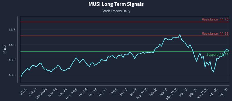 MUSI Long Term Analysis for April 11 2026