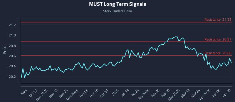 MUST Long Term Analysis for April 11 2026 MUST Long Term Analysis for April 11 2026