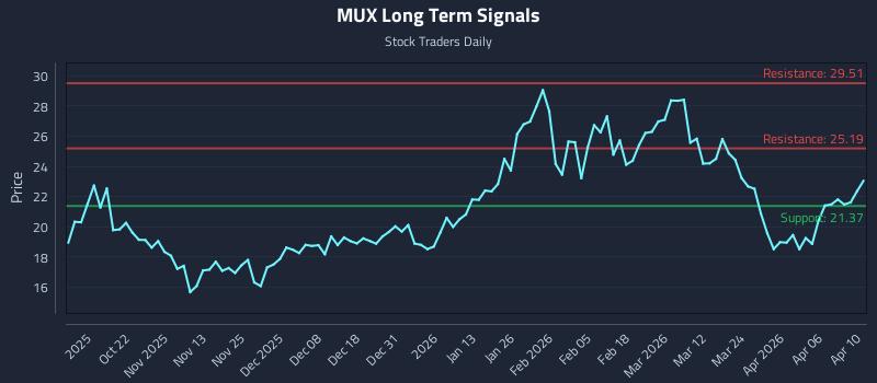 MUX Long Term Analysis for April 11 2026 MUX Long Term Analysis for April 11 2026
