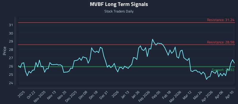 MVBF Long Term Analysis for April 11 2026