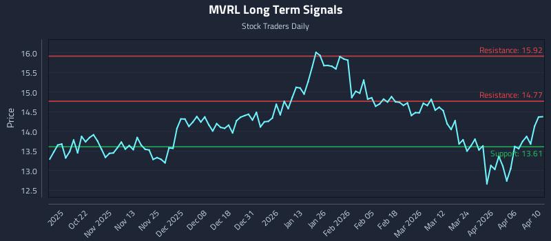 MVRL Long Term Analysis for April 11 2026