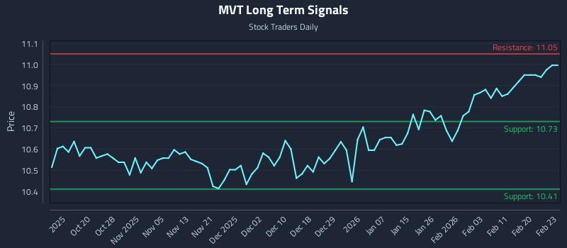 MVT Long Term Analysis for April 11 2026