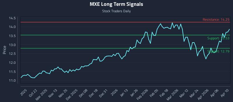 MXE Long Term Analysis for April 11 2026