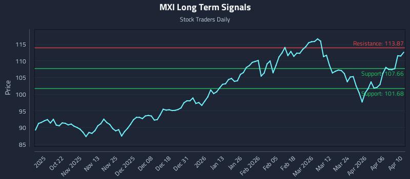 MXI Long Term Analysis for April 11 2026