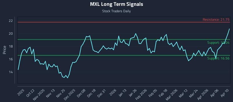 MXL Long Term Analysis for April 11 2026