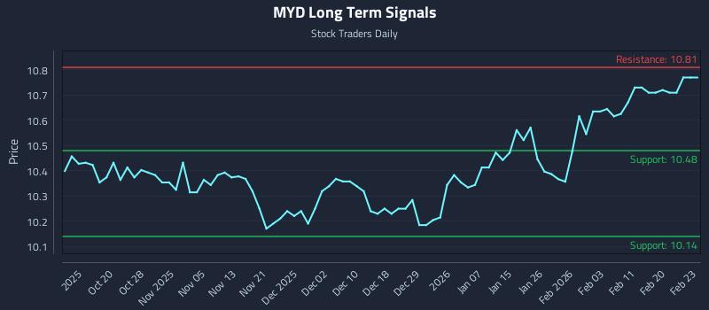 MYD Long Term Analysis for April 11 2026 MYD Long Term Analysis for April 11 2026