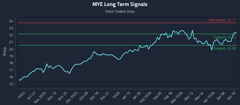 MYE Long Term Analysis for April 11 2026