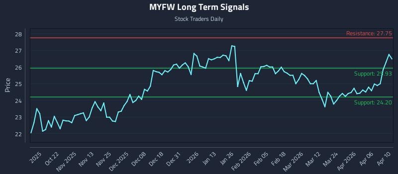 MYFW Long Term Analysis for April 11 2026 MYFW Long Term Analysis for April 11 2026