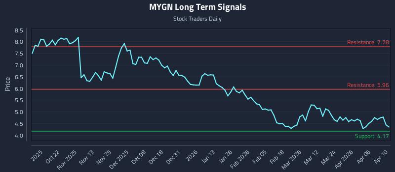 MYGN Long Term Analysis for April 11 2026