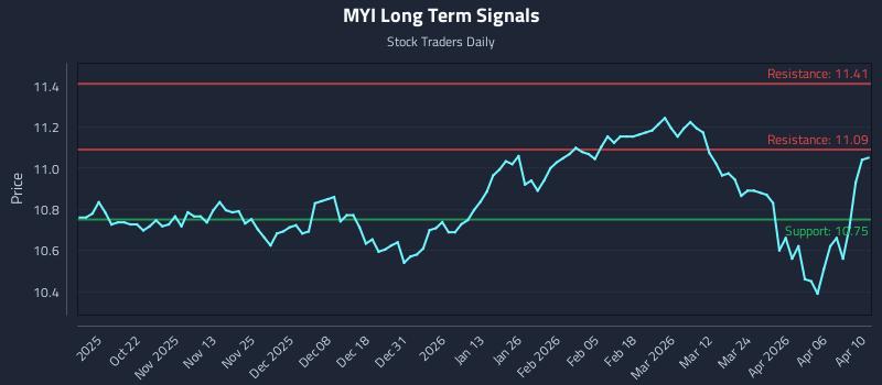 MYI Long Term Analysis for April 11 2026