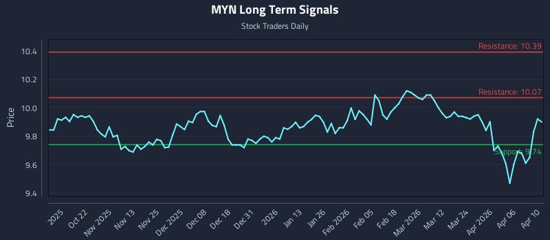 MYN Long Term Analysis for April 11 2026