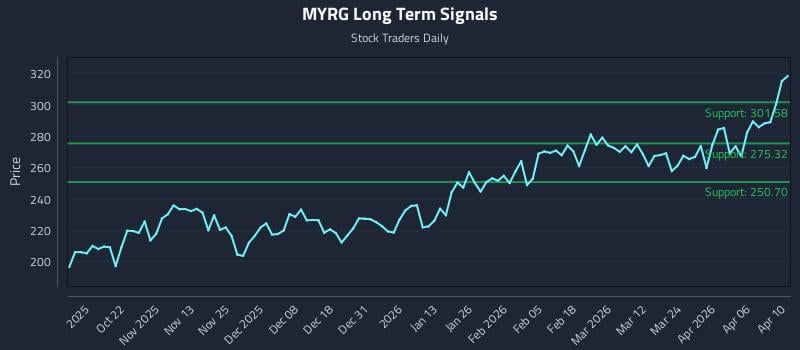 MYRG Long Term Analysis for April 11 2026 MYRG Long Term Analysis for April 11 2026